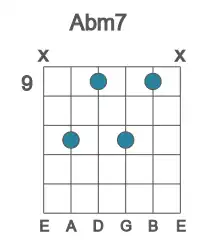 Guitar voicing #5 of the Ab m7 chord